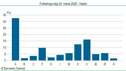 Folketingsvalg tirsdag 24. marts 2026