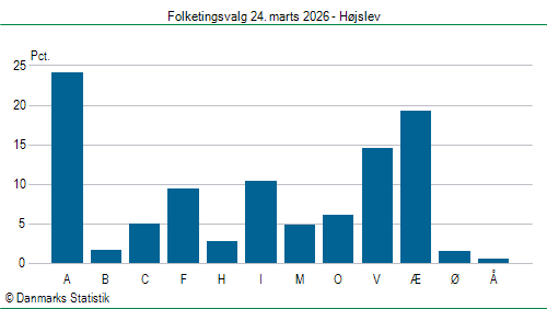 Folketingsvalg tirsdag 24. marts 2026