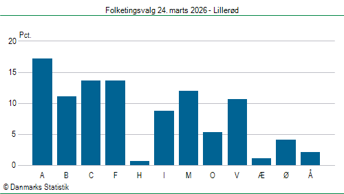 Folketingsvalg tirsdag 24. marts 2026