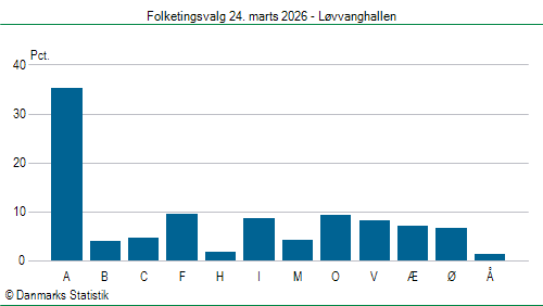 Folketingsvalg tirsdag 24. marts 2026
