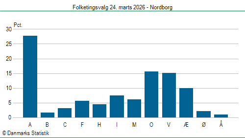 Folketingsvalg tirsdag 24. marts 2026