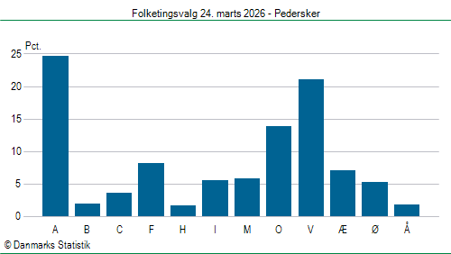 Folketingsvalg tirsdag 24. marts 2026