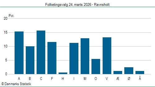 Folketingsvalg tirsdag 24. marts 2026