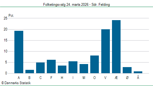 Folketingsvalg tirsdag 24. marts 2026