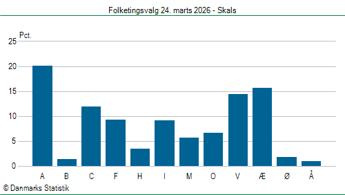 Folketingsvalg tirsdag 24. marts 2026