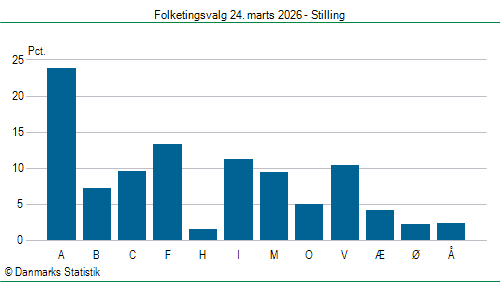 Folketingsvalg tirsdag 24. marts 2026