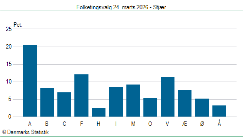 Folketingsvalg tirsdag 24. marts 2026