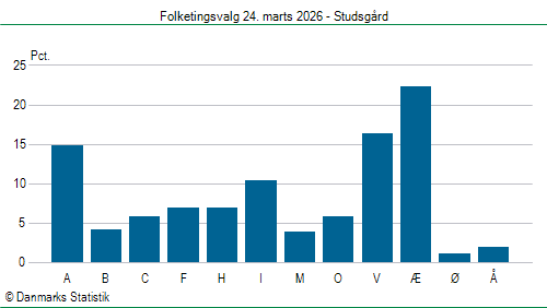 Folketingsvalg tirsdag 24. marts 2026