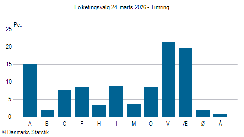 Folketingsvalg tirsdag 24. marts 2026