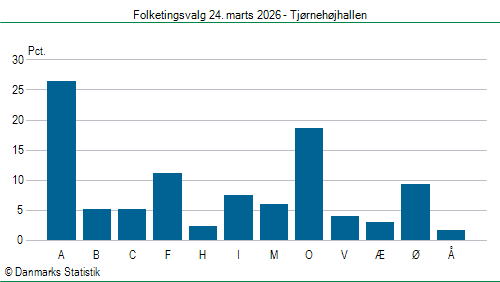 Folketingsvalg tirsdag 24. marts 2026