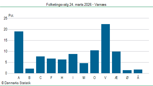 Folketingsvalg tirsdag 24. marts 2026