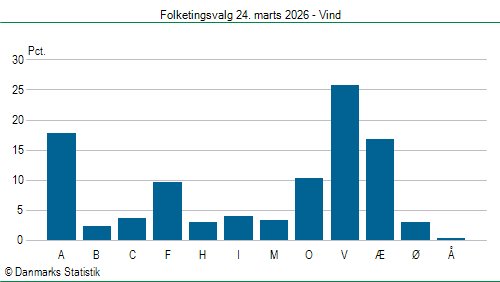 Folketingsvalg tirsdag 24. marts 2026