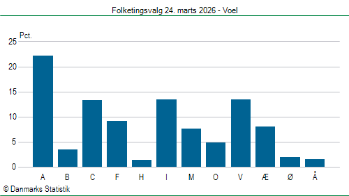 Folketingsvalg tirsdag 24. marts 2026