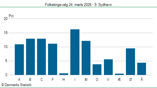Folketingsvalg tirsdag 24. marts 2026