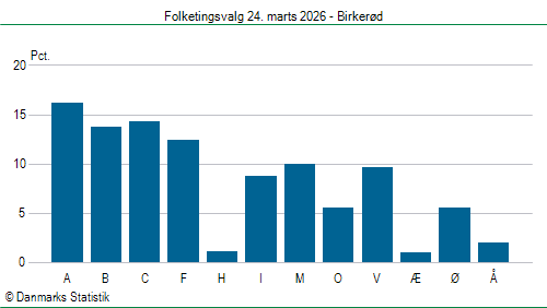 Folketingsvalg tirsdag 24. marts 2026