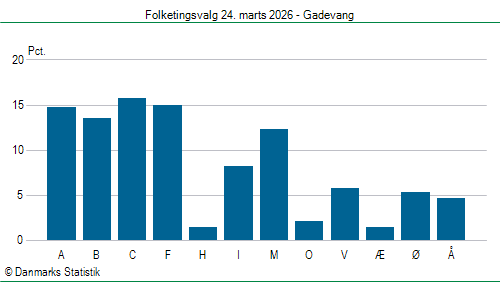 Folketingsvalg tirsdag 24. marts 2026