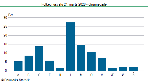 Folketingsvalg tirsdag 24. marts 2026