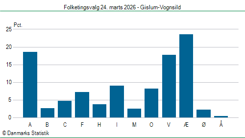 Folketingsvalg tirsdag 24. marts 2026