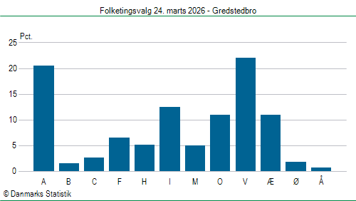 Folketingsvalg tirsdag 24. marts 2026