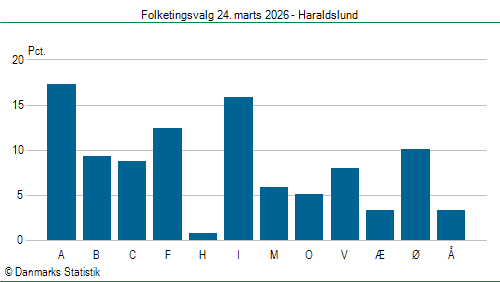Folketingsvalg tirsdag 24. marts 2026