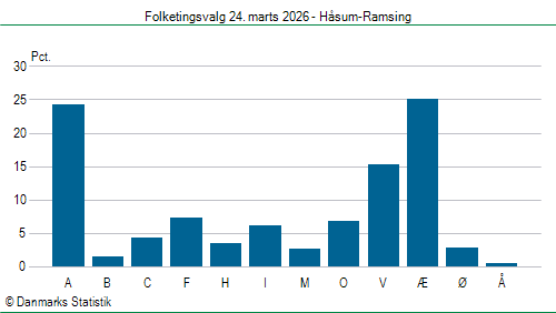 Folketingsvalg tirsdag 24. marts 2026