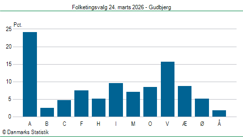 Folketingsvalg tirsdag 24. marts 2026