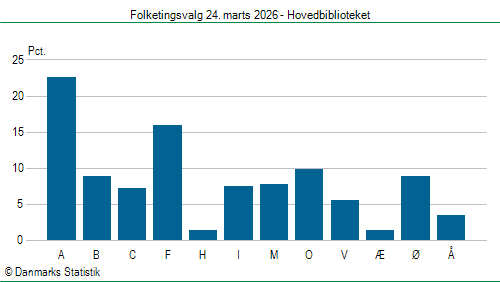 Folketingsvalg tirsdag 24. marts 2026