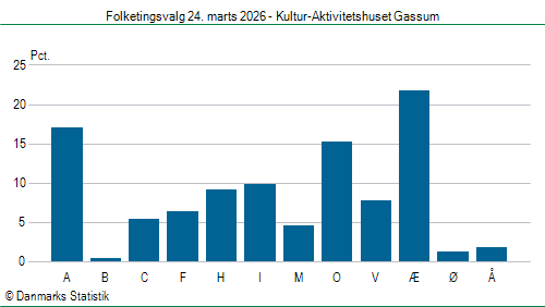 Folketingsvalg tirsdag 24. marts 2026