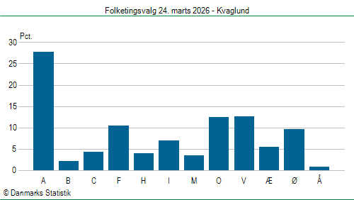 Folketingsvalg tirsdag 24. marts 2026