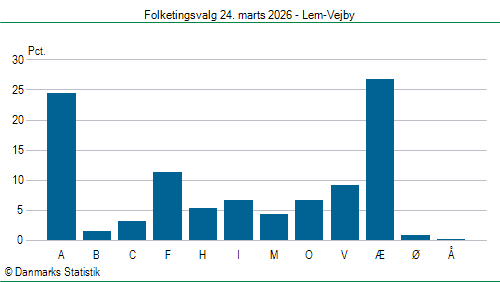 Folketingsvalg tirsdag 24. marts 2026