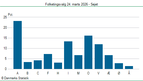 Folketingsvalg tirsdag 24. marts 2026