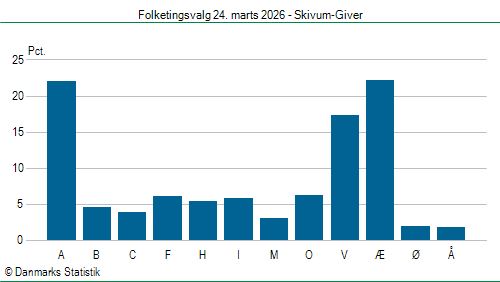 Folketingsvalg tirsdag 24. marts 2026