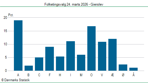 Folketingsvalg tirsdag 24. marts 2026