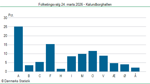 Folketingsvalg tirsdag 24. marts 2026
