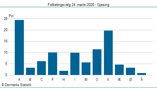 Folketingsvalg tirsdag 24. marts 2026