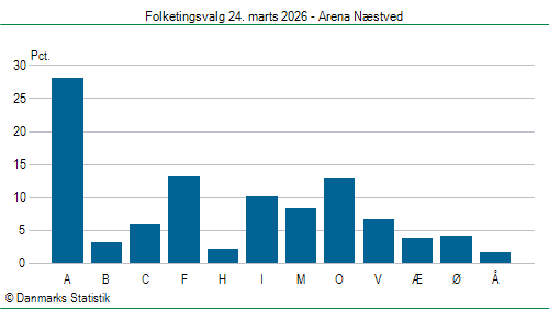 Folketingsvalg tirsdag 24. marts 2026