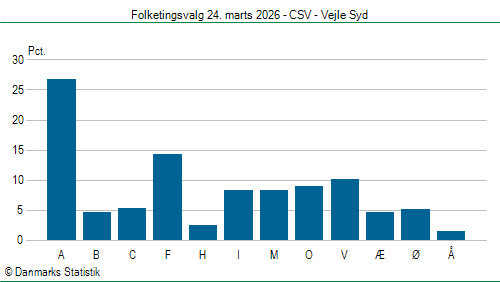 Folketingsvalg tirsdag 24. marts 2026