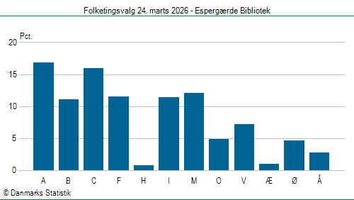 Folketingsvalg tirsdag 24. marts 2026