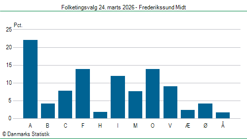 Folketingsvalg tirsdag 24. marts 2026