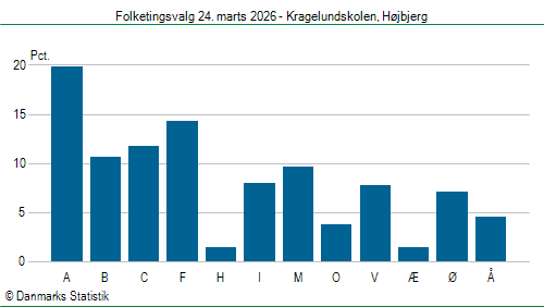 Folketingsvalg tirsdag 24. marts 2026