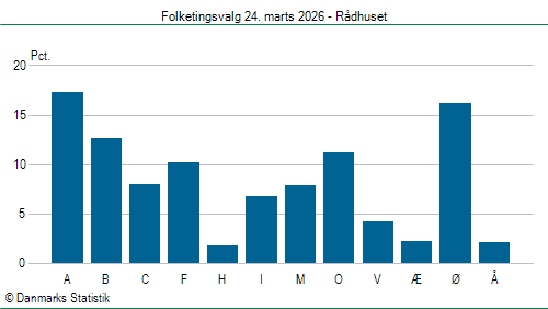Folketingsvalg tirsdag 24. marts 2026