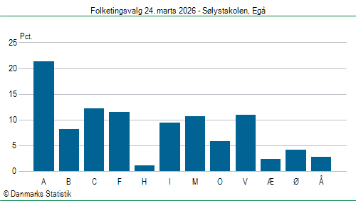 Folketingsvalg tirsdag 24. marts 2026