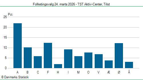 Folketingsvalg tirsdag 24. marts 2026