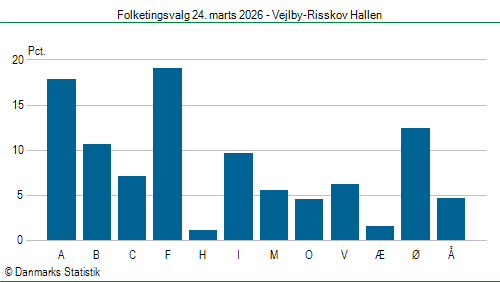 Folketingsvalg tirsdag 24. marts 2026