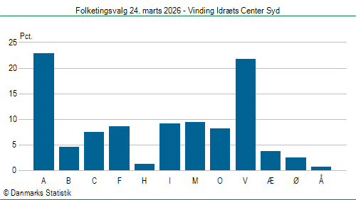 Folketingsvalg tirsdag 24. marts 2026