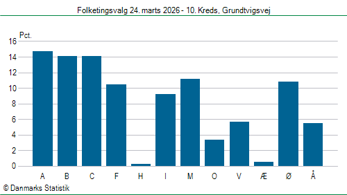 Folketingsvalg tirsdag 24. marts 2026