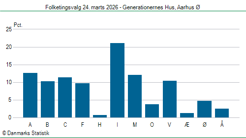 Folketingsvalg tirsdag 24. marts 2026