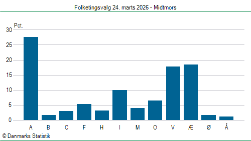 Folketingsvalg tirsdag 24. marts 2026