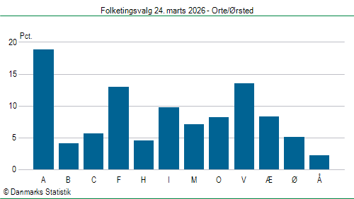 Folketingsvalg tirsdag 24. marts 2026