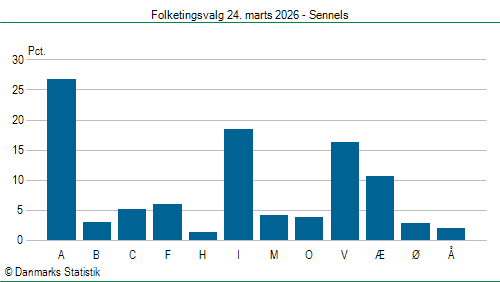 Folketingsvalg tirsdag 24. marts 2026